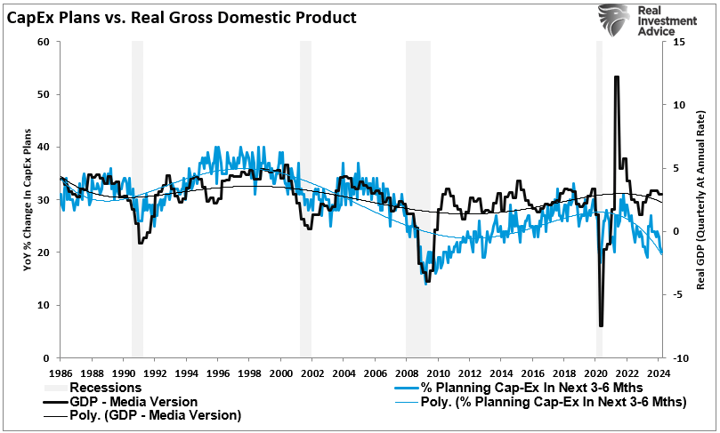 NFIB CapEx plans vs Real GDP