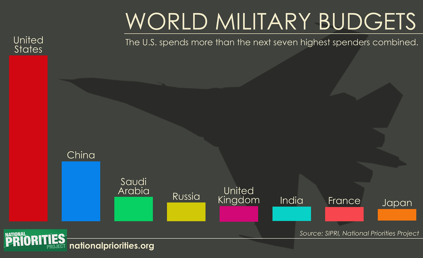 U.S. Military Spending vs. the World: This is Crazy