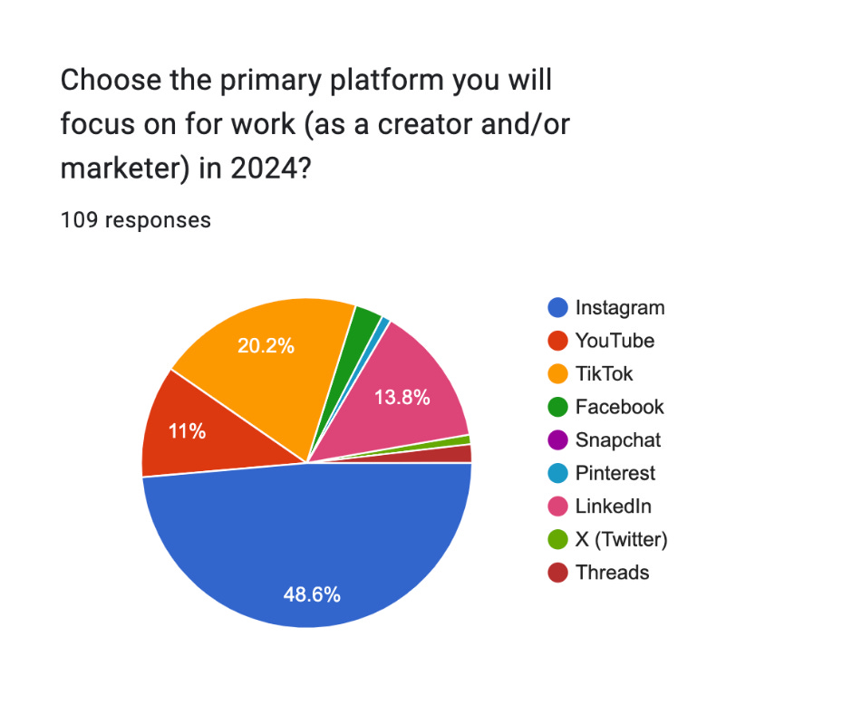 Choose the primary platform you will focus on for work (as a creator and/or marketer) in 2024? Responses include  Instagram YouTube TikTok Facebook Snapchat Pinterest LinkedIn X (Twitter)Threads