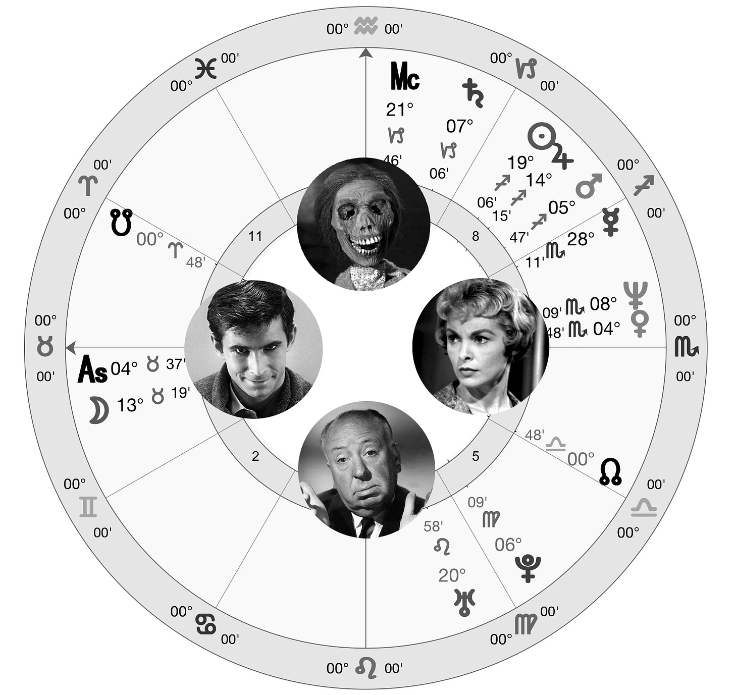 The horoscope for the movie Psycho, astrology and Hitchcock