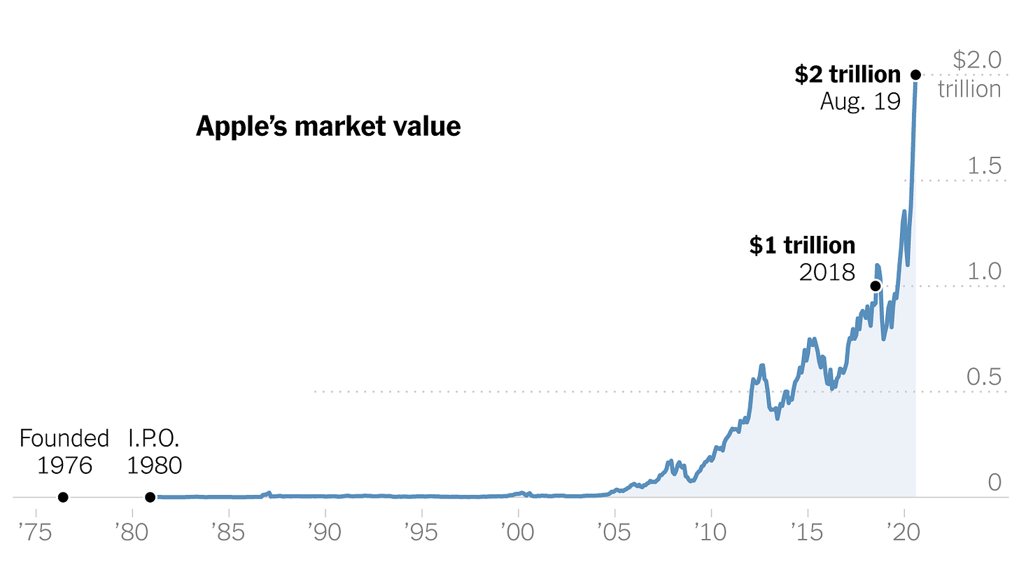 Apple Reaches $2 Trillion, Punctuating Big Tech's Grip - The New York Times