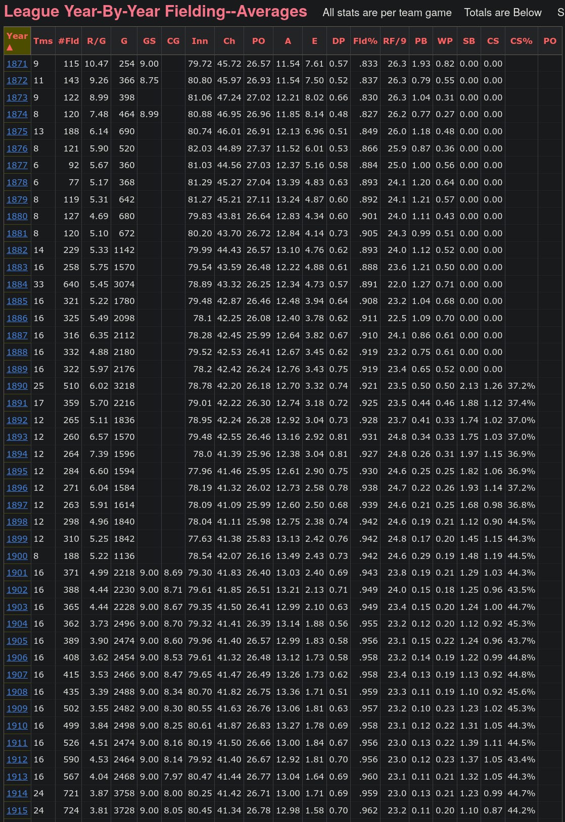 Baseball Reference Fielding Averages