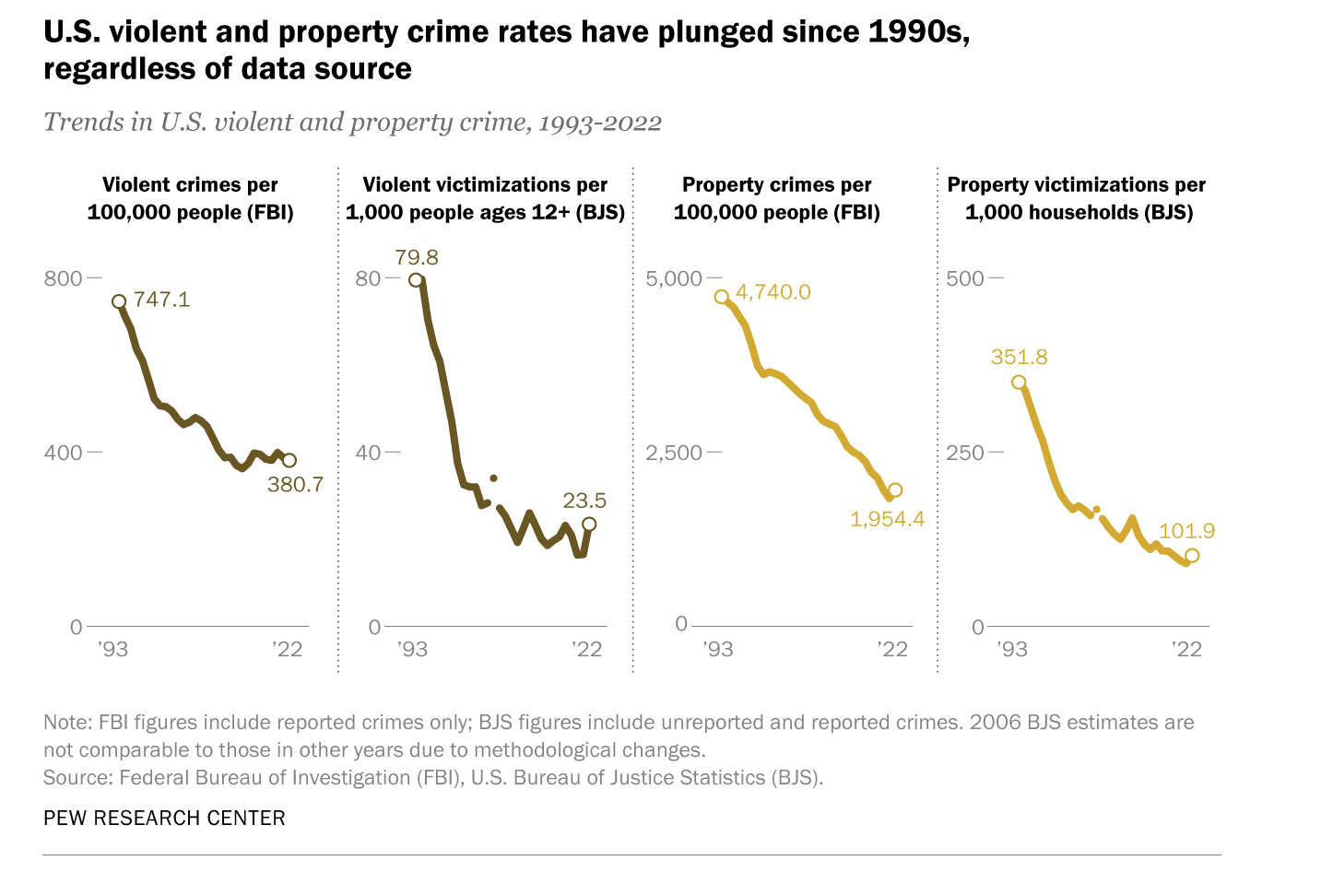 pew research poll showing how much crime has plummeted since 1993