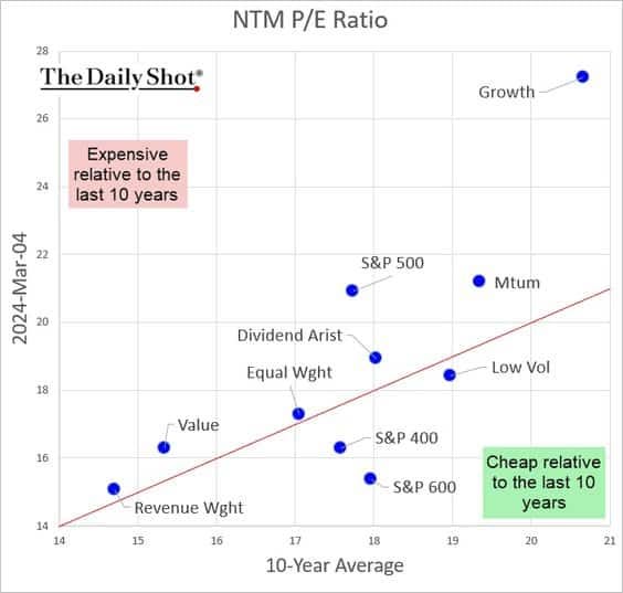 P/E valuations by sector