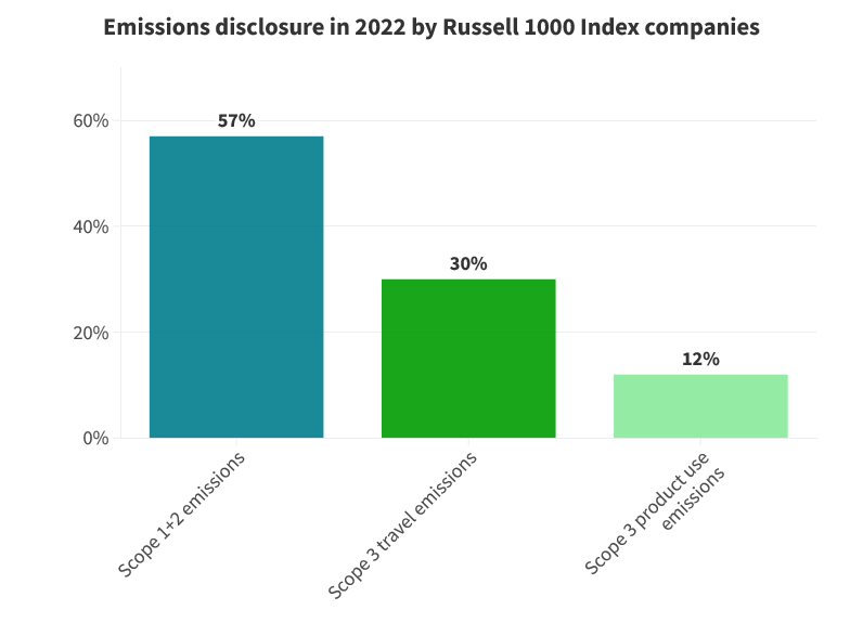 A bar chart showing emissions disclosure in 2022 by Russell 1000 Index companies.