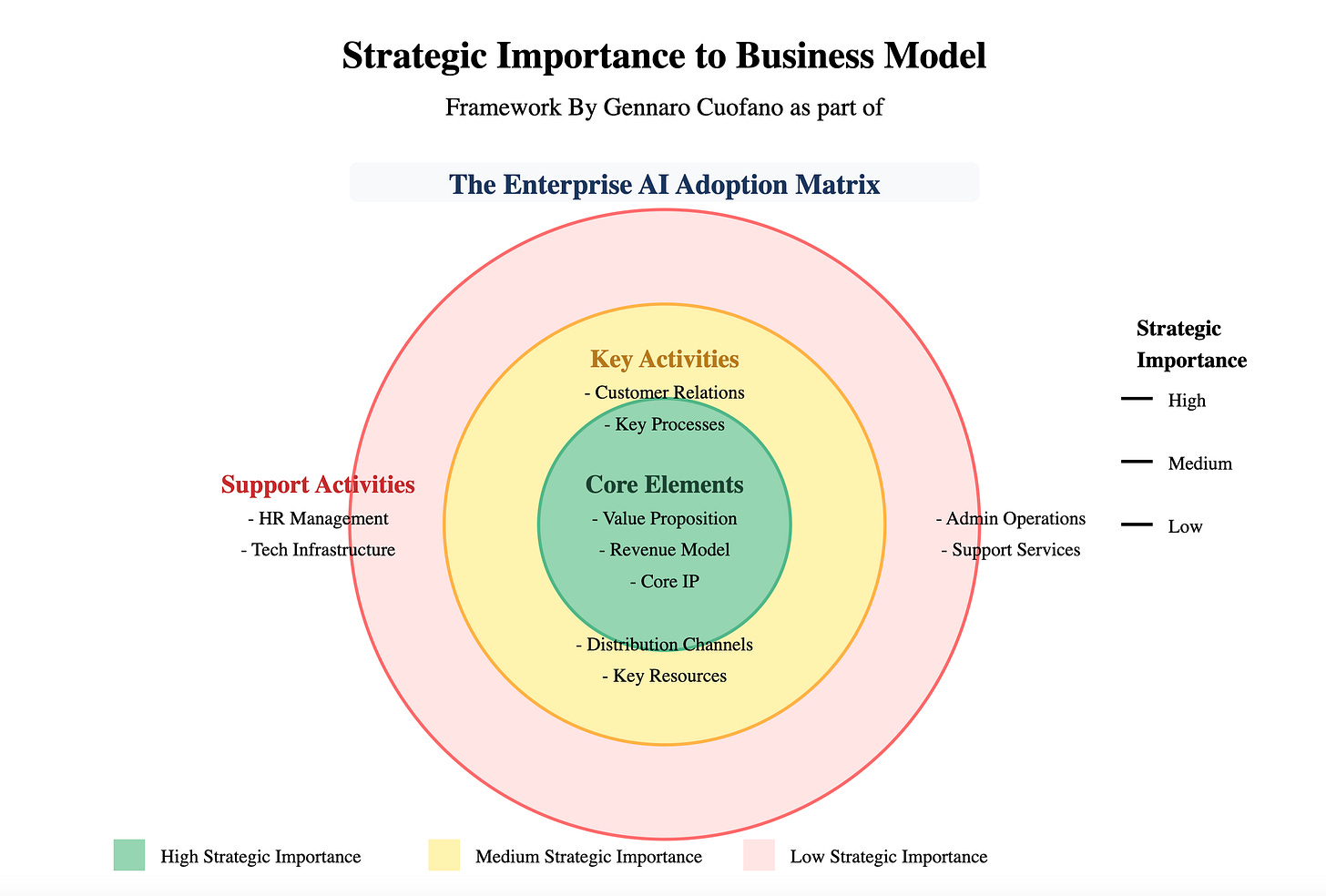 Strategic importance matrix