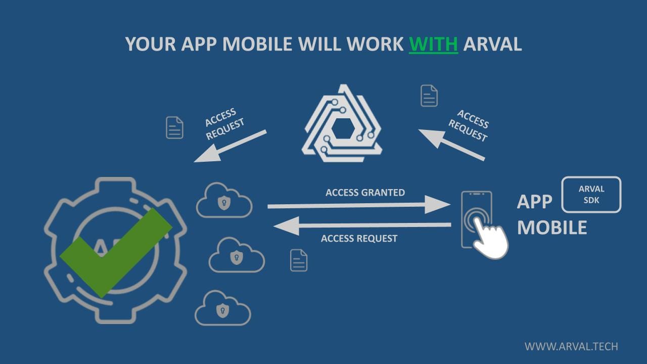 Arval Technology - API Protection