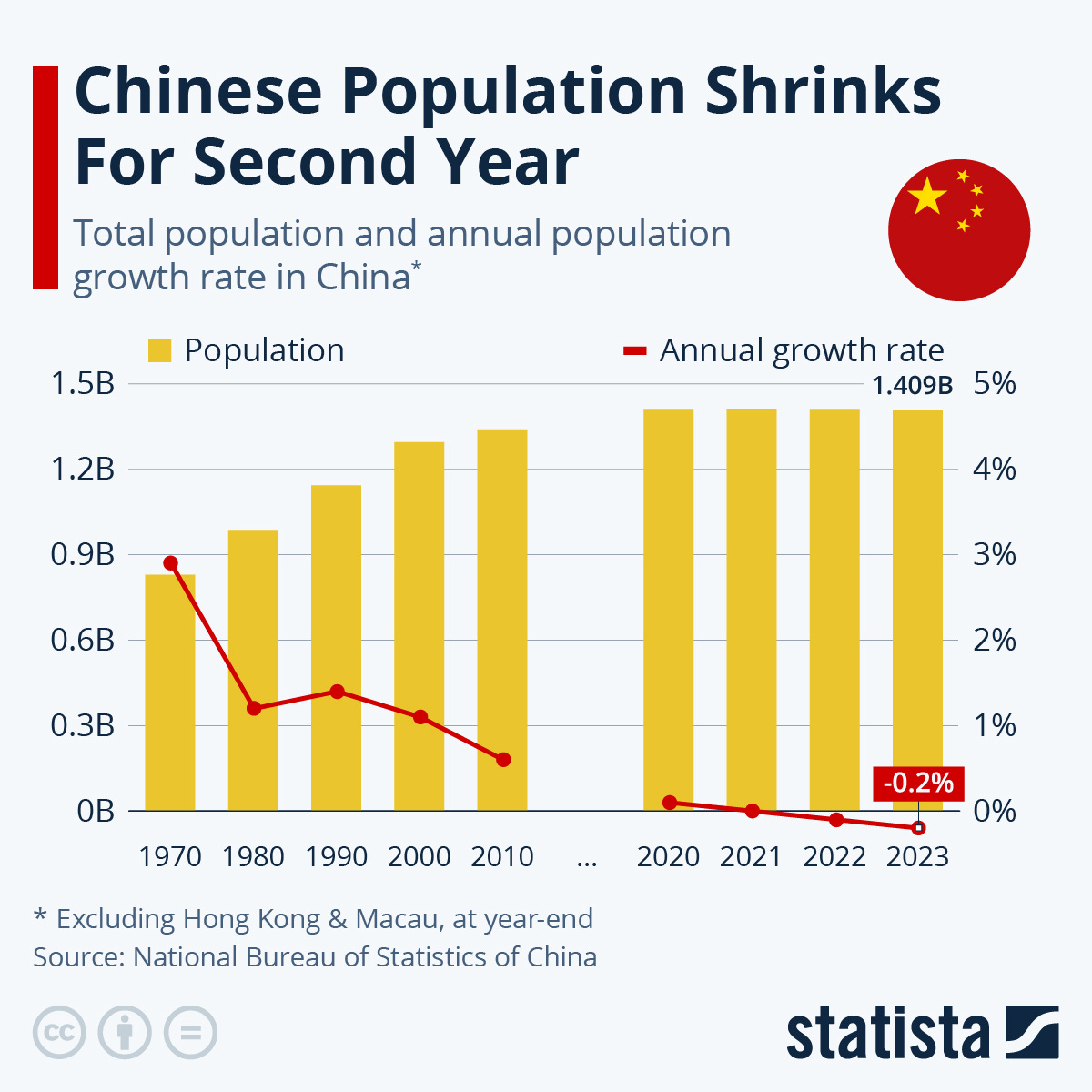 Infographic: Chinese Population Shrinks For Second Time | Statista