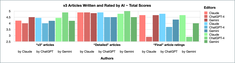 > Data visualization of total score comparison for the v3 articles per AI used. Expanded data is available as text in the appendix and as an excel or numbers file in the resources .zip file.