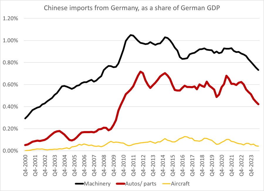 Chinese Imports from Germany, as a share of German GDP Chinese Imports from Germany, as a share of German GDP