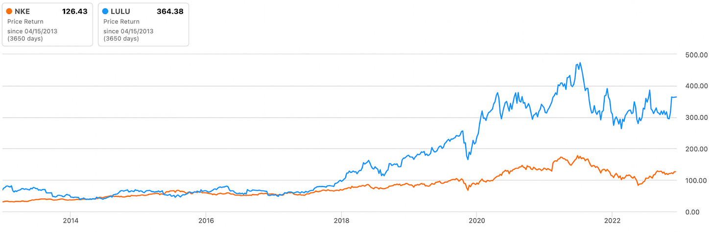 price return line charts for Nike and Lululemon for the past 10 years