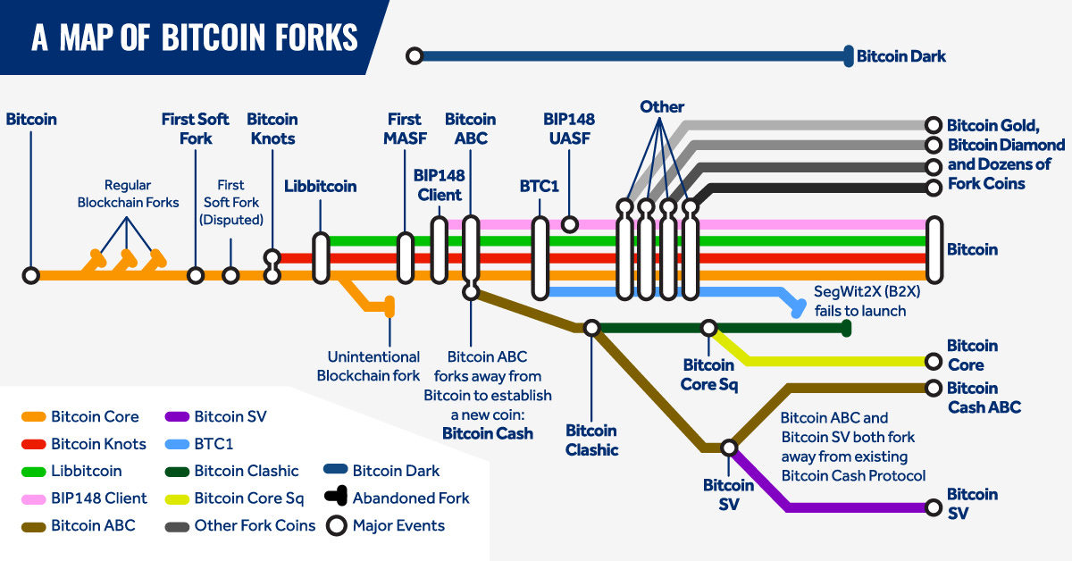 All Major Bitcoin Forks Shown With a Subway-Style Map