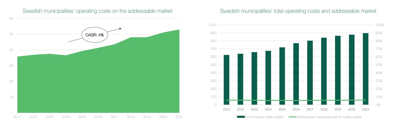 Green Landscaping Group Swedish Market