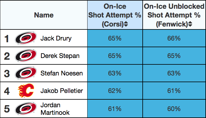 Table ranking league forwards by CF%. Pelletier is fourth.