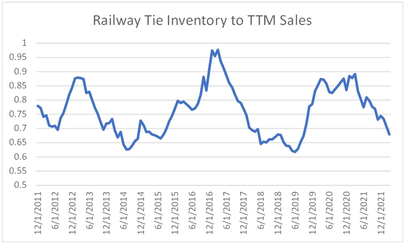 Machine generated alternative text:
Railway Tie Inventory to TTM Sales 
0 75 
0 65