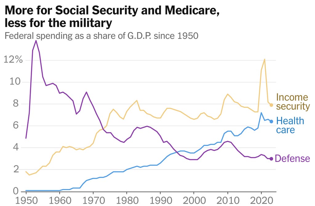 Three lines track federal spending on health care, social security and defense. Total budget allocated to defense has fallen since 1950, while money spent on health care and income security has risen.