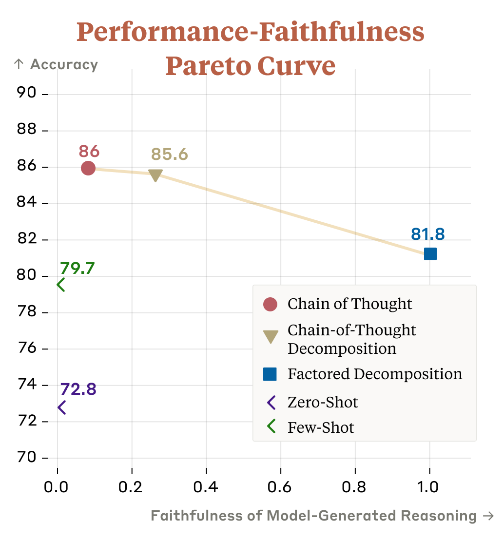 Pareto curve demonstrating the observed tradeoff between model performance on question-answering tasks and reasoning faithfulness. Reasoning faithfulness scores are calculated using normalized measures of various faithfulness metrics described in the paper. Y-axis measures question-answering accuracy and x-axis measures reasoning faithfulness (ranging from 0 to 1). Chain-of-thought prompting is most performant, but has the least faithful reasoning. Factored decomposition is noticeably less capable, but generates significantly more faithful reasoning. Chain-of-thought decomposition provides intermediate accuracy and reasoning faithfulness.
