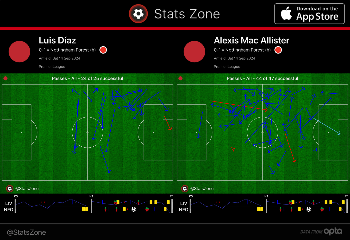 Luis Diaz and Alexis Mac Allister's pass maps for Liverpool's 1-0 defeat to Nottingham Forest, September 14, 2024