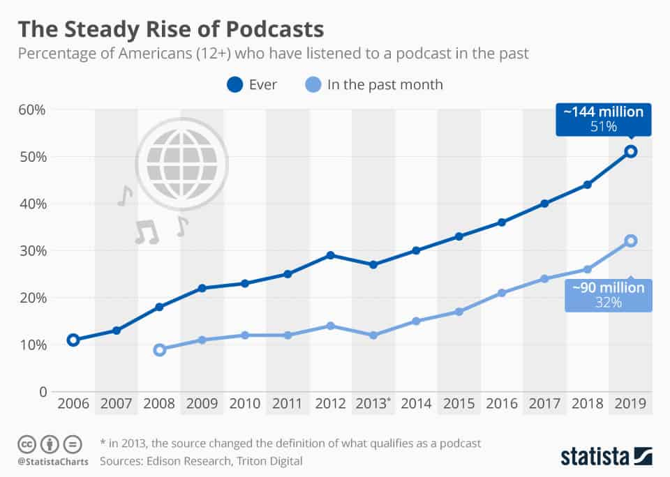The Rise & Impact Of Podcast Marketing » Dolo Digital Blog