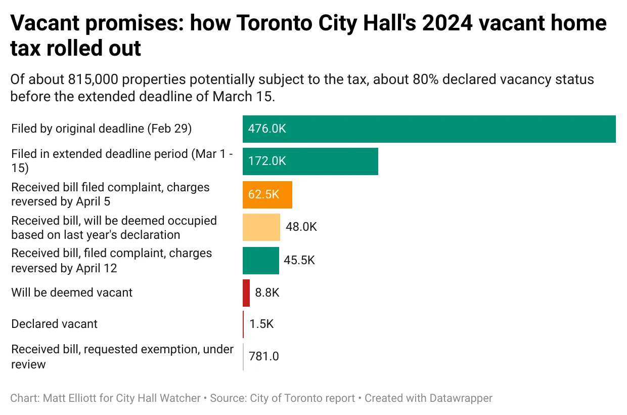 Chart titled "Vacant promises: how Toronto City Hall's 2024 vacant home tax rolled out"