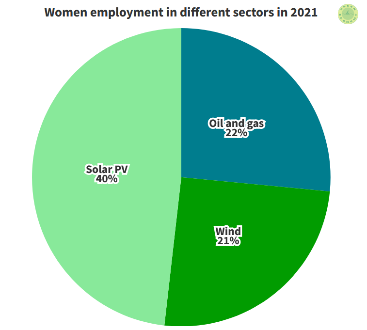 Women employment in different energy sectors in 2021