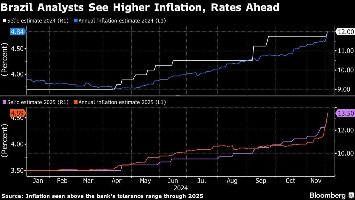 Brazil Analysts See Higher Key Rate and Inflation Through 2027