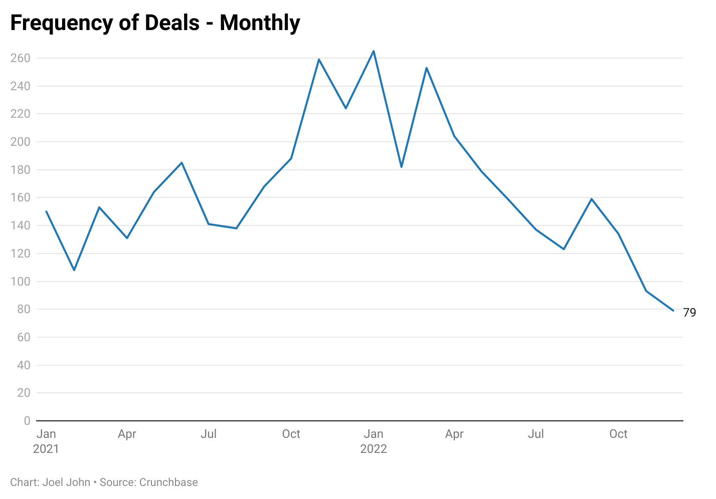 Frequency of deals-monthly