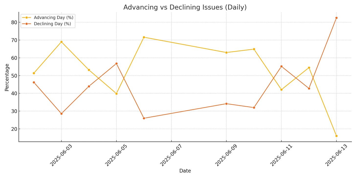 ChartMill US Breadth advancers vs decliners