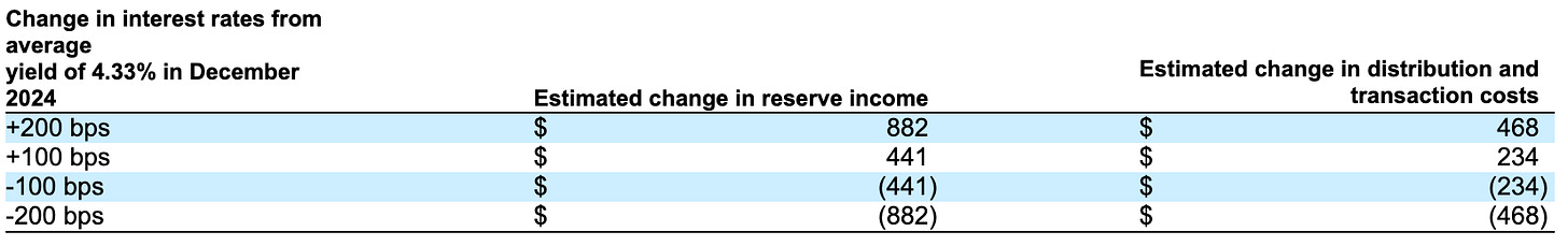 Stress testing Circle’s business model by changes in interest rates (Source: SEC) Stress testing Circle’s business model by changes in interest rates (Source: SEC)