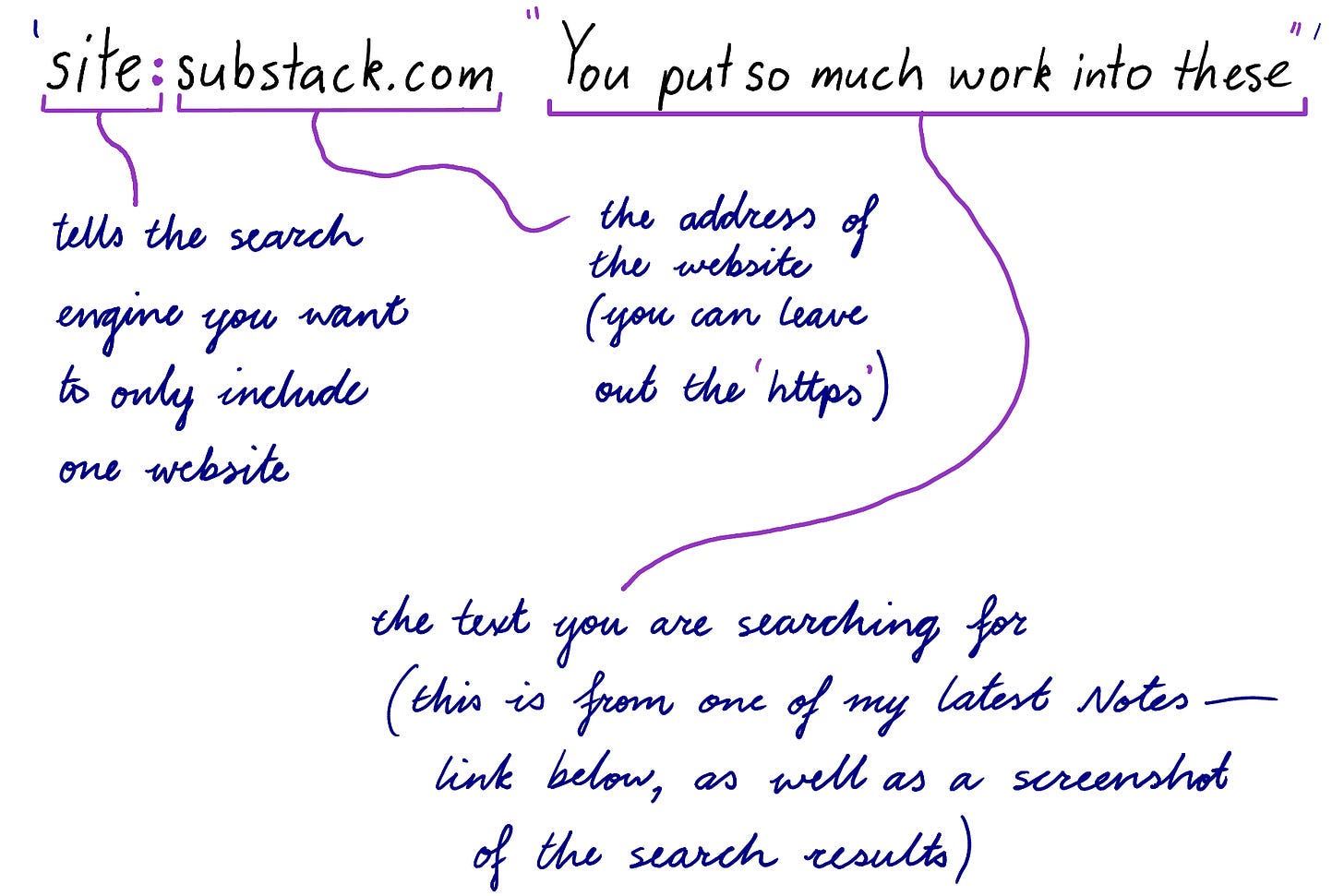 Diagram explaining the use of the 'site:substack.com' search operator combined with a text query, showing that it limits the search to Substack's website