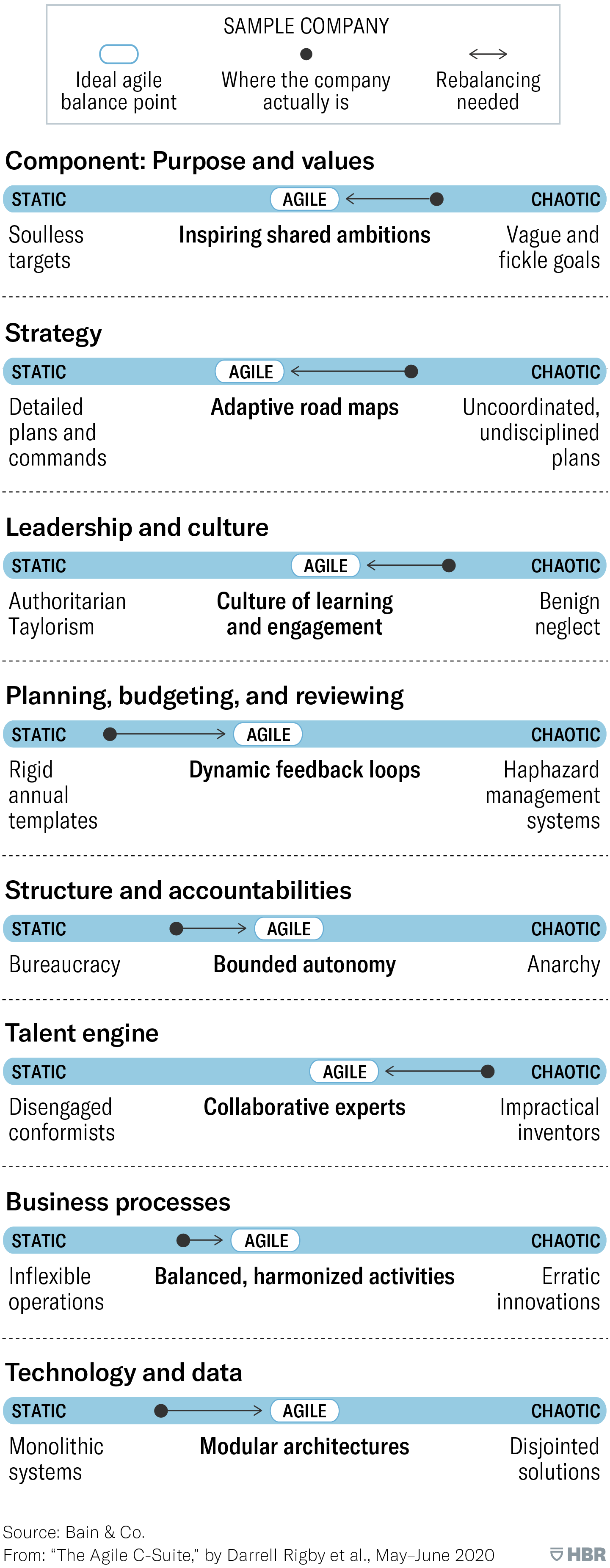 The graphic shows a list of the eight components of a hypothetical company’s business operating system along with a sliding scale for each. Each scale shows the ideal balance point between two extremes of “static” on one end and “chaotic” on the other, and plots the current status of the company. The distance between the ideal balance point and current status indicates where rebalancing is necessary. (The location of those points in this chart can be imagined as anywhere along the scales.) The eight system components and the endpoints of each scale are as follows: 

Purpose and values ranges from “soulless targets” to “vague and fickle goals,” with an ideal balance point of “inspiring shared ambitions”. 

Strategy ranges from “detailed plans and commands” to “uncoordinated and undisciplined plans,” with an ideal balance point of “adaptive road maps”. 

Leadership and culture ranges from “authoritarian Taylorism” to “benign neglect,” with an ideal balance point of “culture of learning and engagement”. 

Planning, budgeting, and reviewing ranges from “rigid annual templates” to “haphazard management systems,” with an ideal balance point of “dynamic feedback loops”. 

Structure and accountabilities ranges from “bureaucracy” to “anarchy,” with an ideal balance point of “bounded autonomy”. 

Talent engine ranges from “disengaged conformists” to “impractical inventors,” with an ideal balance point of “collaborative experts”. 

Business processes ranges from “inflexible operations” to “erratic innovations,” with an ideal balance point of “balanced and harmonized activities”. 

Technology and data ranges from “monolithic systems” to “disjointed solutions,” with an ideal balance point of “modular architectures”. 

Source: Bain and Company