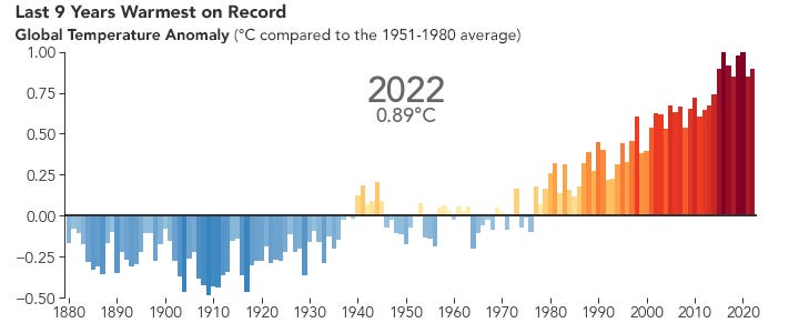https://earthobservatory.nasa.gov/world-of-change/global-temperatures