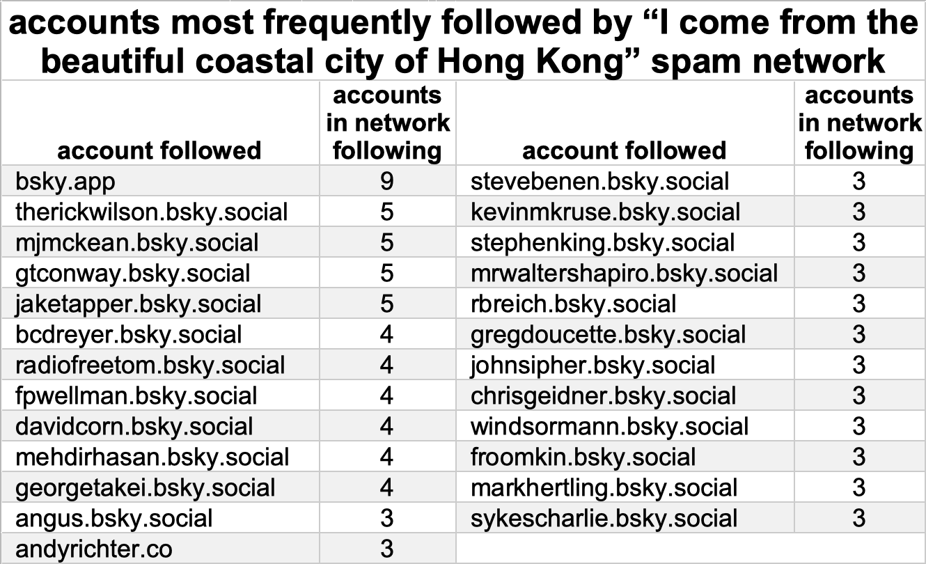 table of accounts followed by the fake accounts