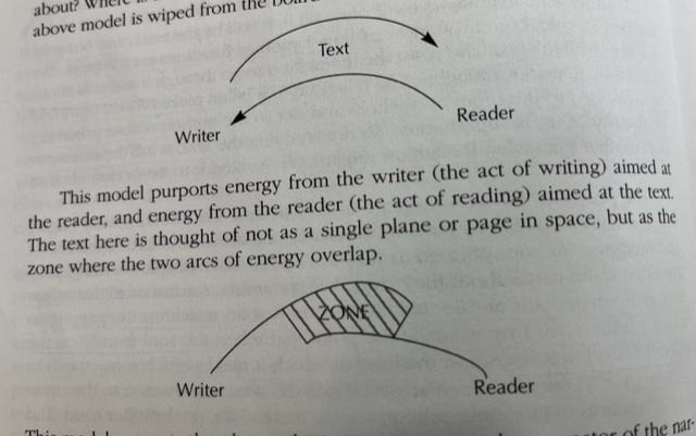 Image of a photocopy from On writing short stories edited by Tom Bailey to show the Zone of where writers meet readers