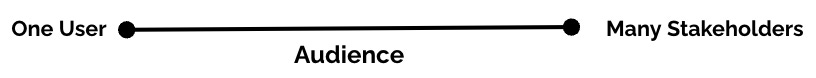 Audience axis. "One user" at left, "many stakeholders" at right.