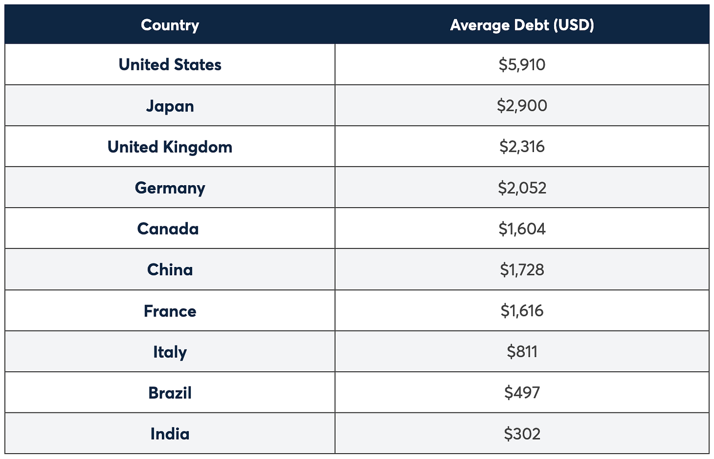 A table showing countries with the highest median credit card debt. The United States is at the top by far, with Japan after, then the UK, and European countries, Canada and China tapering off after that