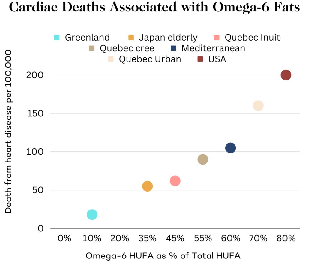 graph of Cardiac Deaths Associated with Omega-6 Fats