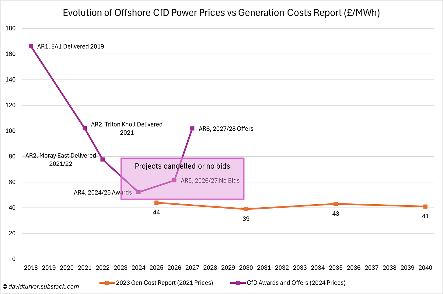 Figure 4 - Government Offshore Wind Projections vs CfD Awards and Offers (£ per MWh)