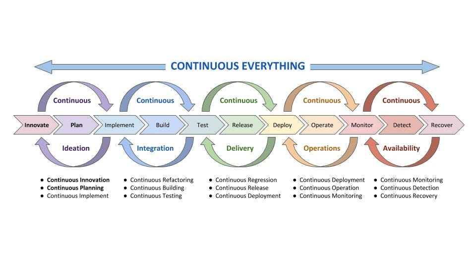 Continuous Everything for Agile Software Development