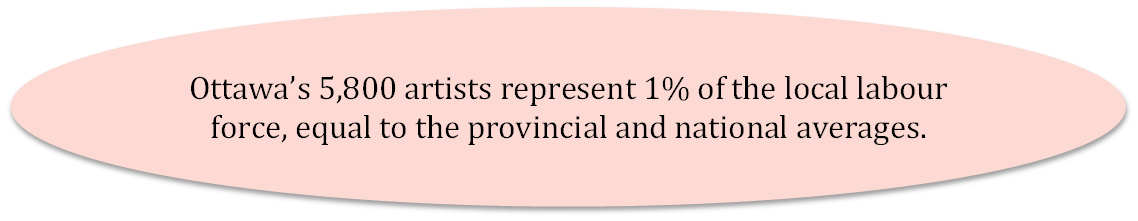 Ottawa’s 5,800 artists represent 1.0% of the local labour force, equal to the provincial and national averages (both 1.0%).