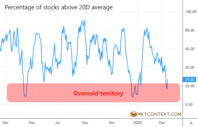 Breadth indicators oversold