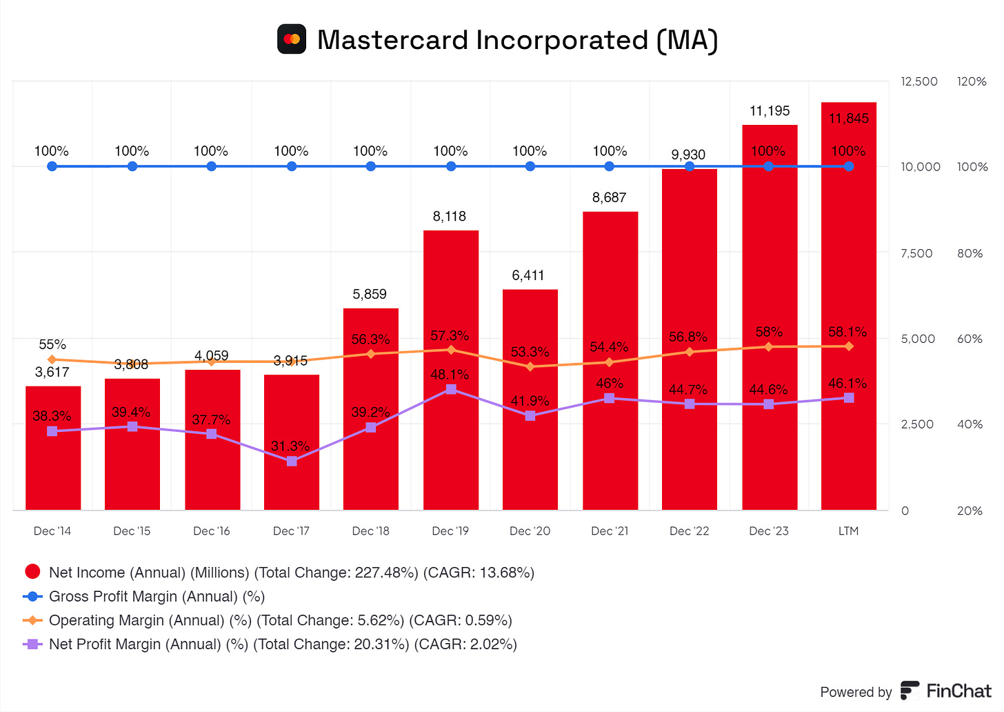 a graph of mastercard its gross profit margin, net revenue, operating marging, and net profit margin from 2014 up until 2024