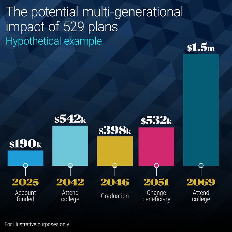 Chart showing a hypothetical 529 account with a starting balance of $180,000 in 
2024, that grows to $514,000 by 2042. The remaining balance continues to grow as the account changes beneficiaries in 2050, with an ending balance of $1.5 million in 2068. 