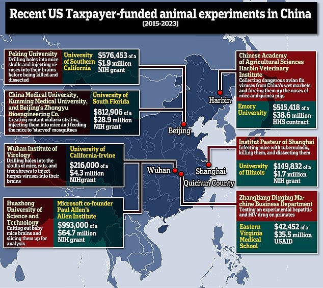 Between 2015 and 2023, at least seven US entities supplied NIH grant money to labs in China performing animal experiments, totaling $3,306,061