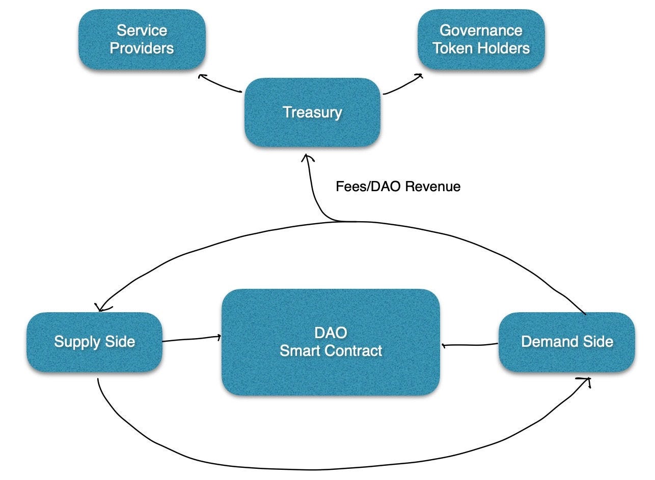 Typical DAO structure
