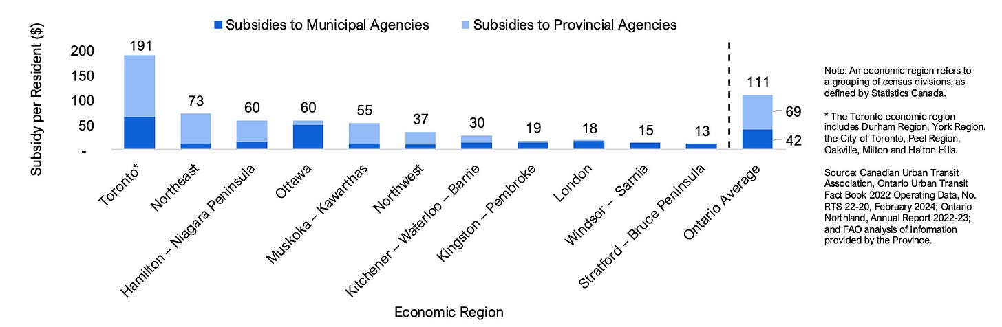 Chart showing Regional Distribution of Transit Subsidies