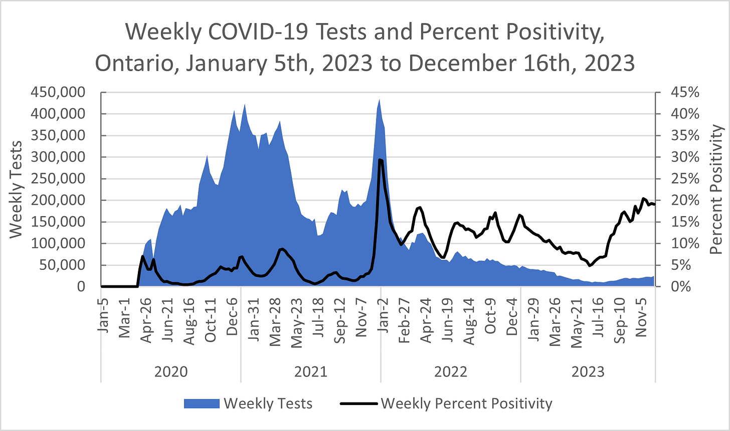 Chart showing weekly COVID-19 tests and percent positivity in Ontario from January 5th, 2023 to December 16th, 2023. Weekly tests rise from 0 in March 2020 to 400,000 in late 2020 to early 2021, drop to 100,000 in Summer 2021, rise to 435,000 in Winter 21/22, then decrease dramatically to around 25,000 by mid-December 2023. Percent positivity fluctuates form 0-10% in 2020 and 2021, rises briefly to 30% in January 2022, hovers between 10% and 20% throughout 2022, drops to 5% in Summer 2023, then rises to 20% by mid-December 2023.