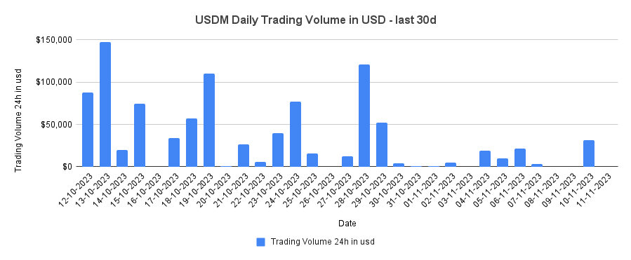 USDM Daily Trading Volume in USD - last 30d