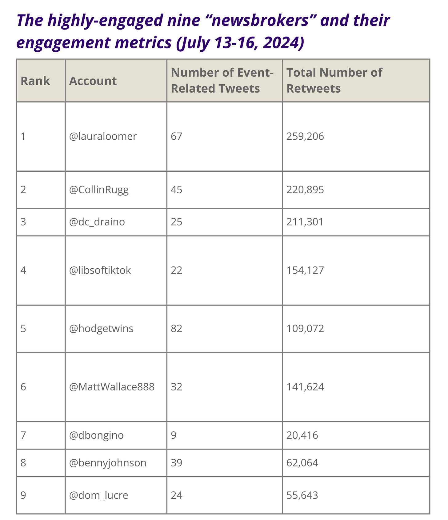 The highly-engaged nine "newsbrokers" and their engagement metrics (July13-15, 2024)