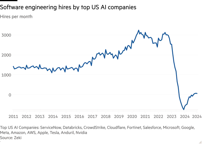 Line chart of Hires per month showing Software engineering hires by top US AI companies 